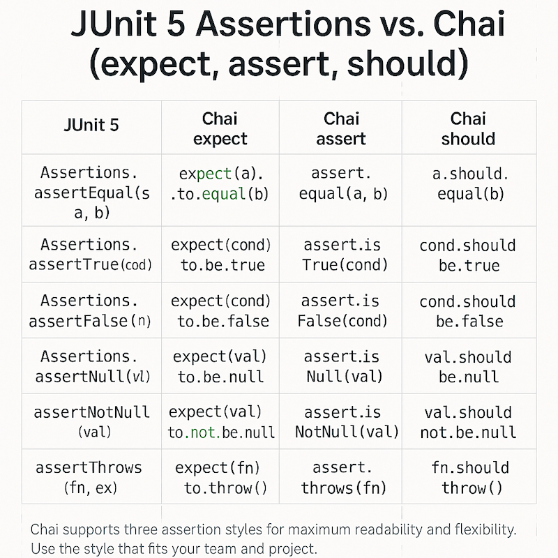 A visual table mapping JUnit 5 assertion methods to Chai’s expect, assert, and should syntax, emphasizing readability and expressiveness.