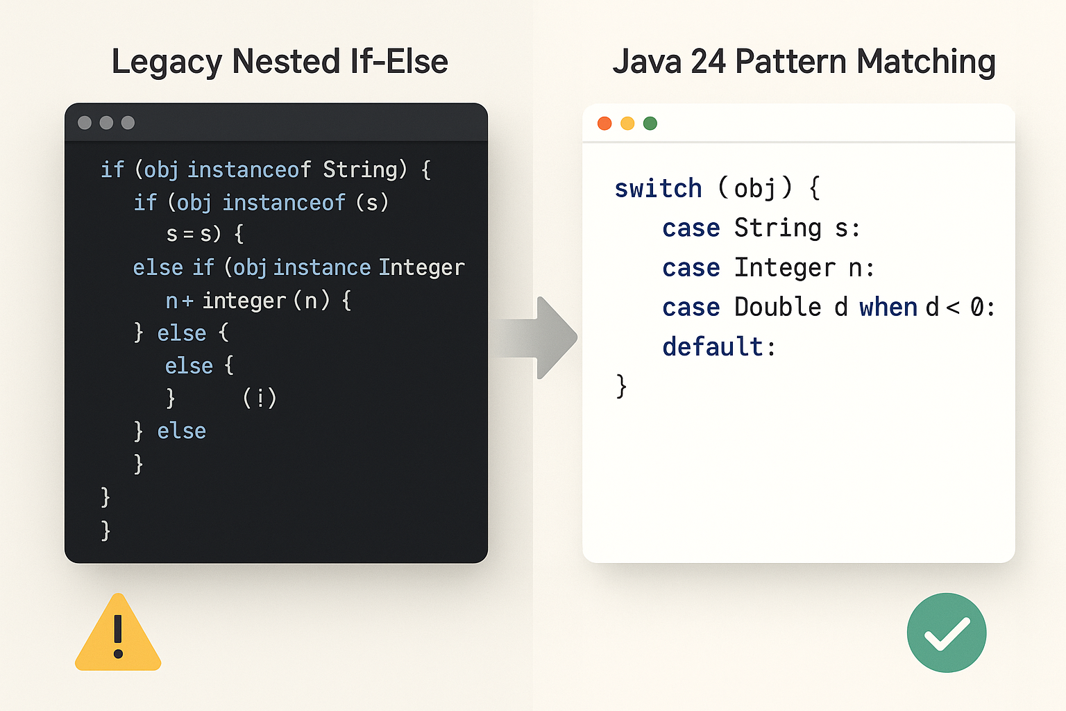 A visual comparison: on the left, a dense, deeply nested if-else block; on the right, a concise pattern matching switch statement, highlighting improved clarity and structure.