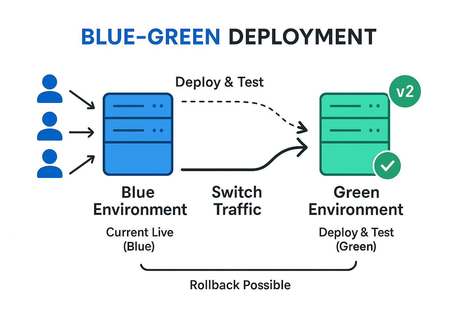 A diagram showing blue-green deployment with two environments, traffic switching from blue to green after successful deployment and testing.