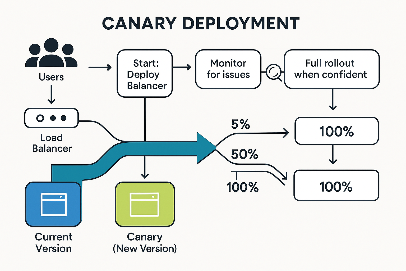 A flowchart illustrating canary deployment, with a small percentage of users routed to the new version and gradual increase over time.