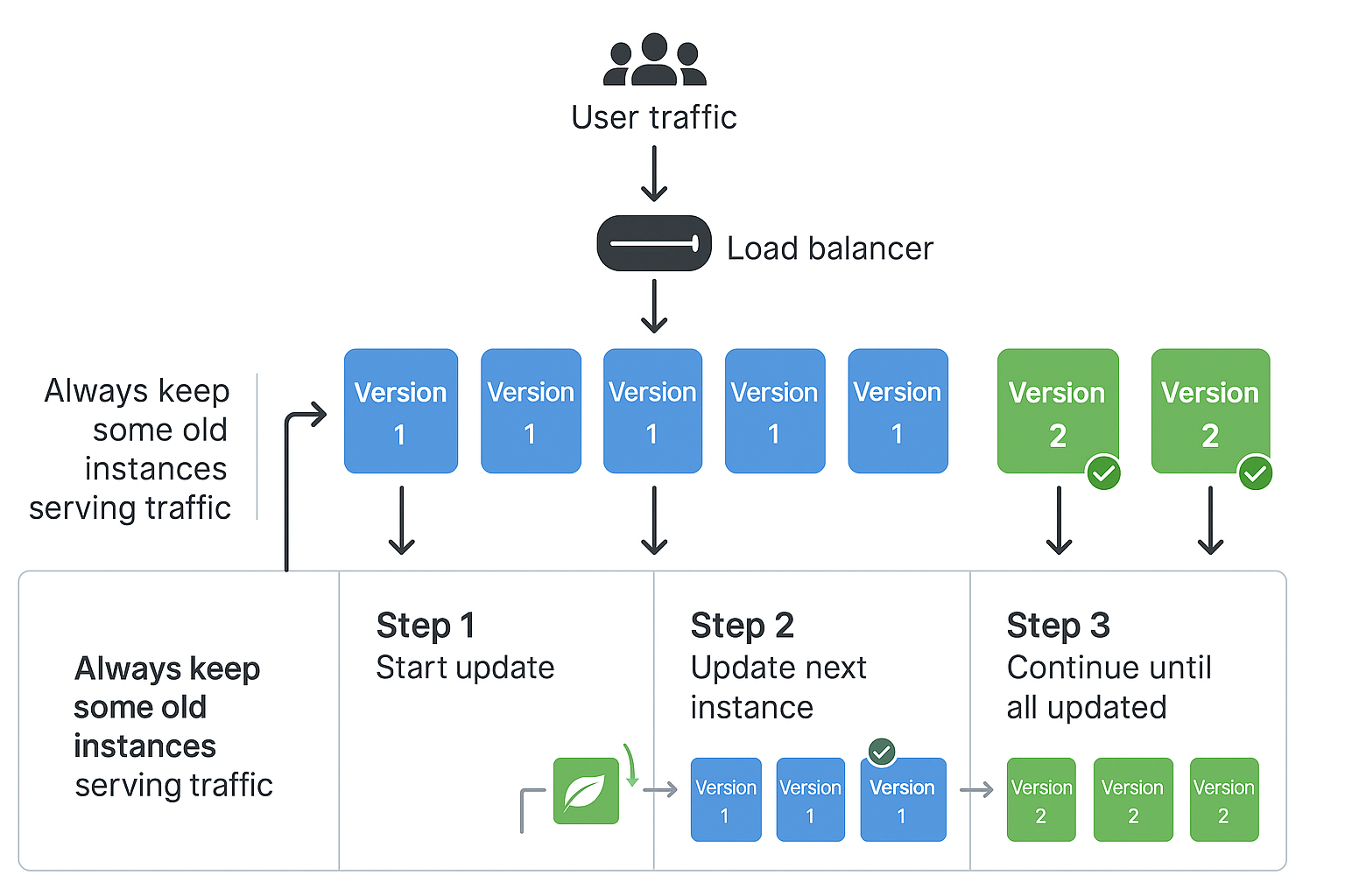 A diagram showing rolling updates with multiple application instances, gradually updating each while keeping some old versions available.