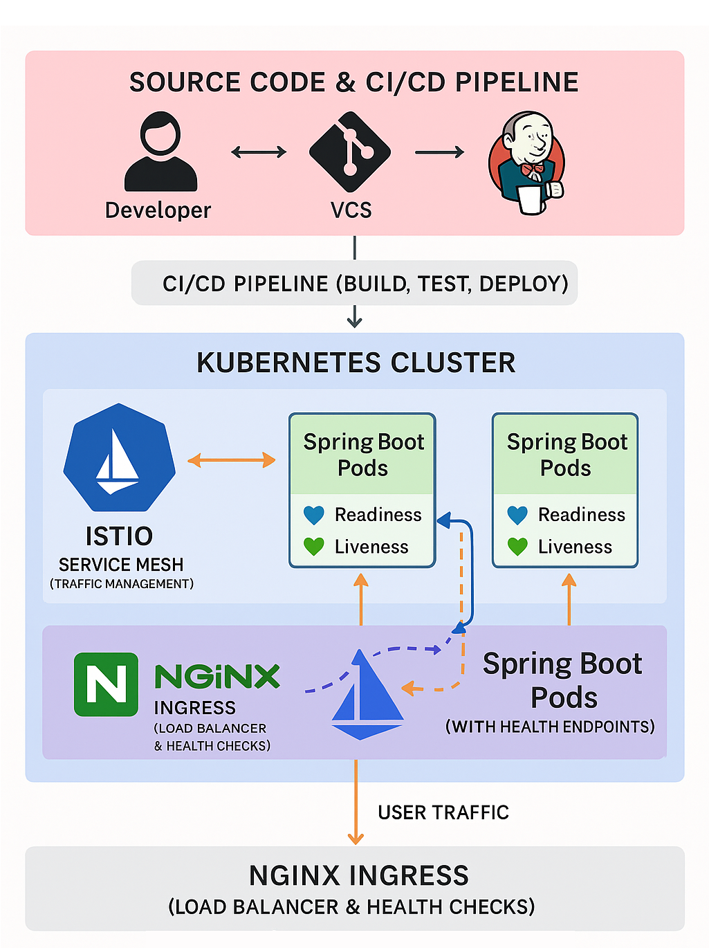 A layered diagram showing a CI/CD pipeline deploying Spring Boot to Kubernetes, with Istio and NGINX managing traffic and health checks.